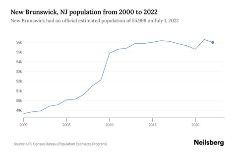 what is the most populated city in new brunswick|New Brunswick Population and Demographic Counts.